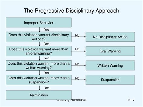 Progressive Discipline Approach